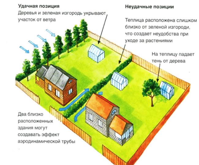 План участка против ветра
